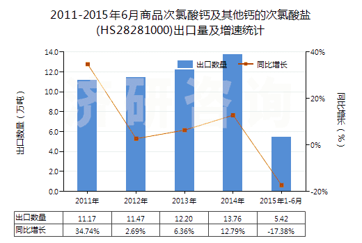 2011-2015年6月商品次氯酸鈣及其他鈣的次氯酸鹽(HS28281000)出口量及增速統(tǒng)計